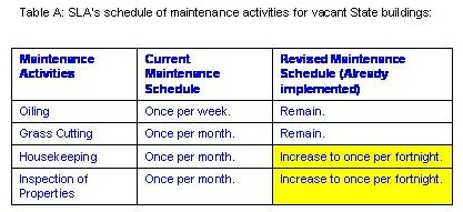 Schedule of maintenance for vacant State buildings